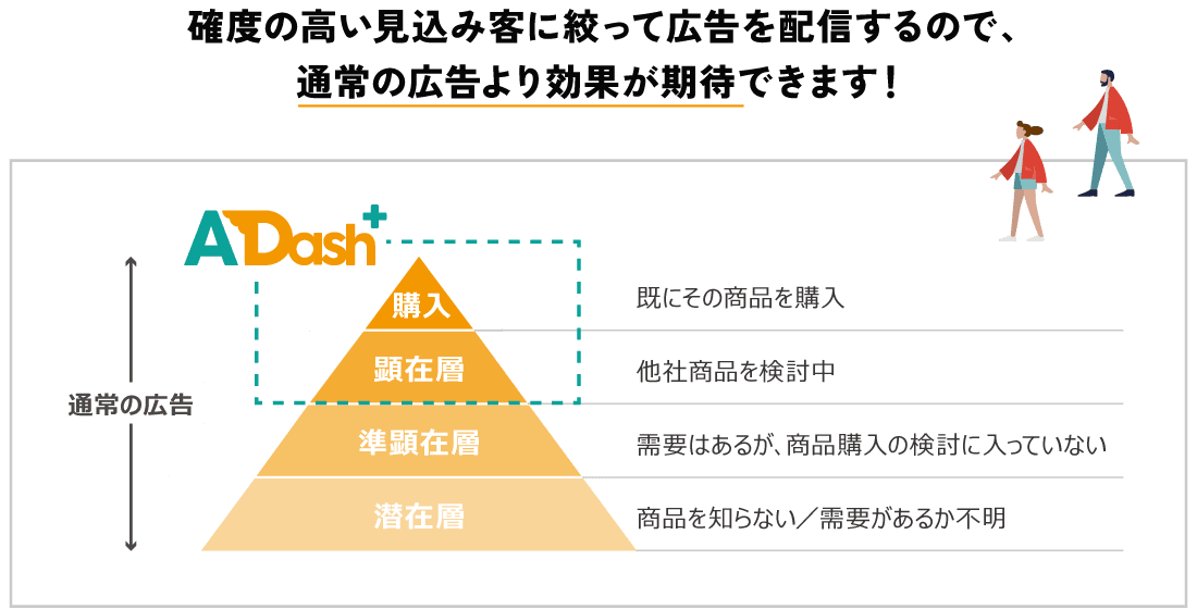 確度の高い見込み客に絞って広告を配信するので、通常の広告より効果が期待できます。