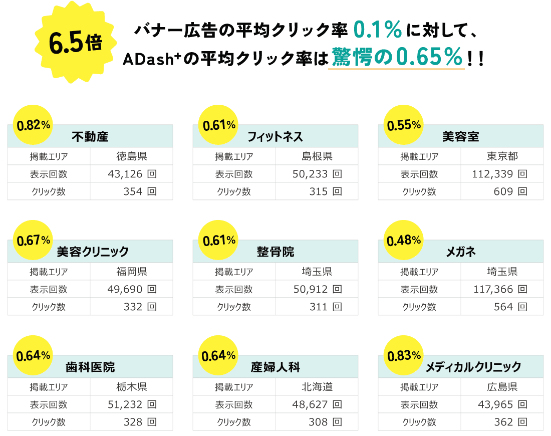バナー広告の平均クリック率0.1%に対して、ADash+の平均クリック率は0.65%!!